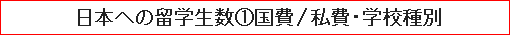 日本への留学生数（１）国費/私費・学校種別
