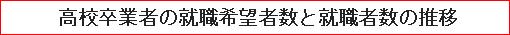 高校卒業者の就職希望者数と就職者数の推移