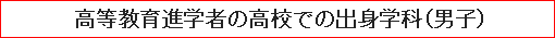 高等教育進学者の高校での出身学科（男子）
