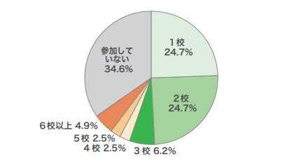 「専門学校」進学希望者